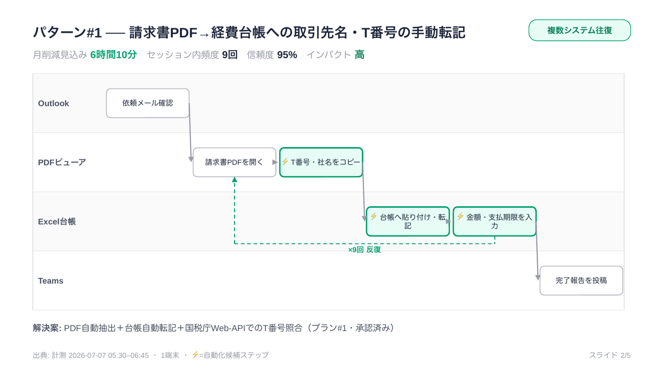 自動生成された業務フロー図のサンプル(担当者レーン付き)