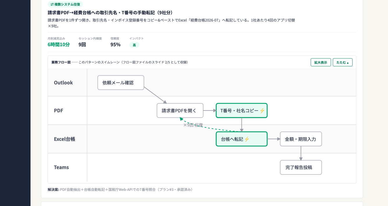 検出された作業パターンの例。業務フロー図つきで削減見込み時間を提示(画面はデモデータ)